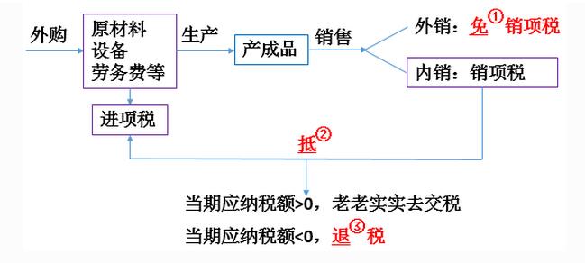 2017免抵退税申报流程，免抵税额是什么意思？