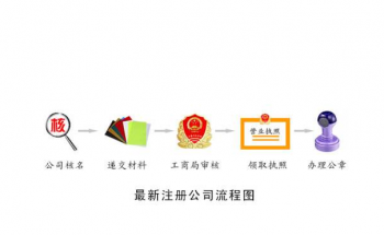 注册公司流程零申报企业具体哪些条件？并表现如何四种零申报形式