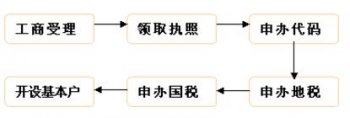 省时省力代办注册广州分公司