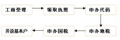 办理程序-注册分公司