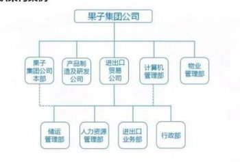 创业注册总公司、分公司与子公司的区别